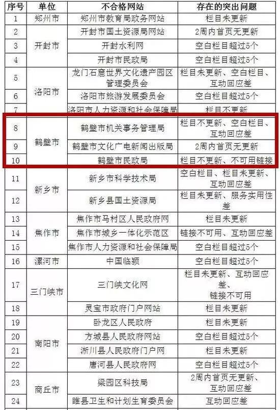省里來抽查了！鶴壁部分政府網(wǎng)站被查出不合格？！名單、原因公布